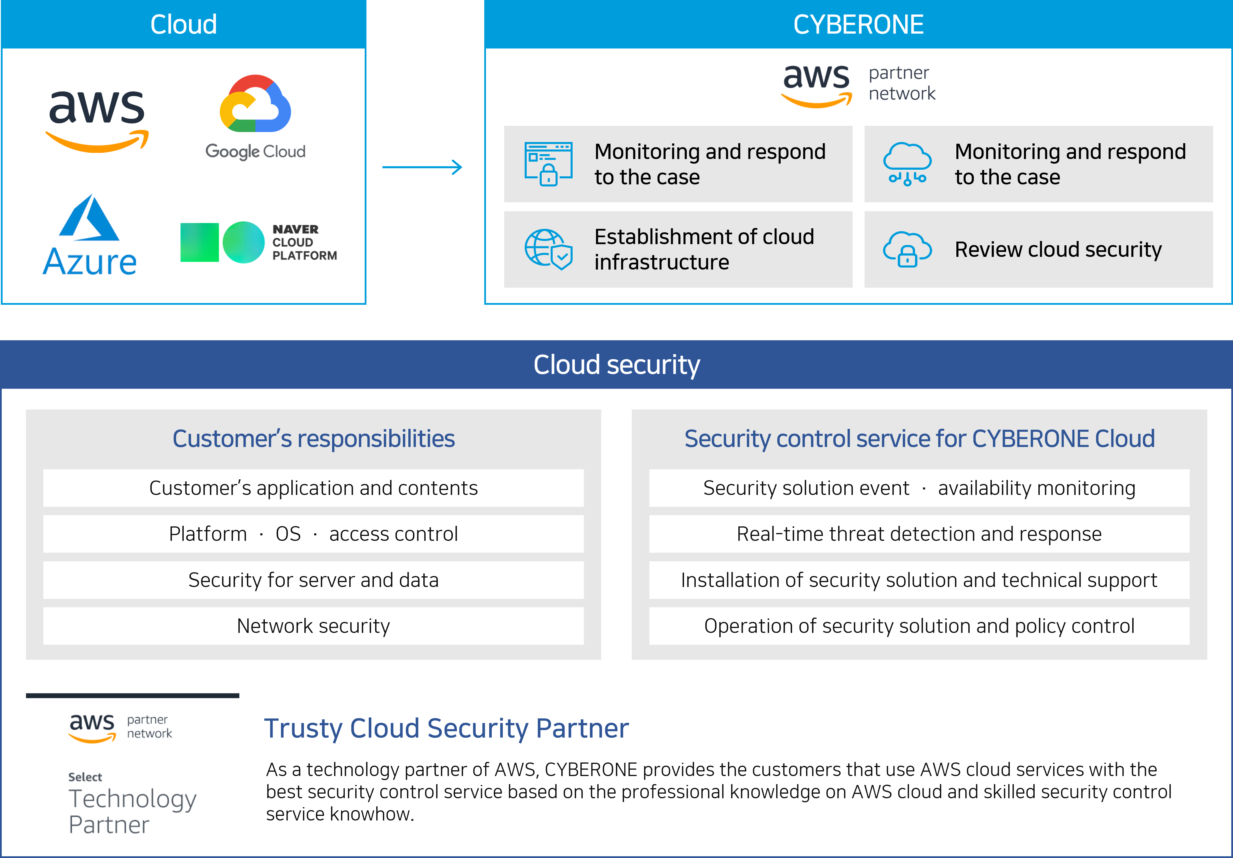 Cloud -> Cyberone