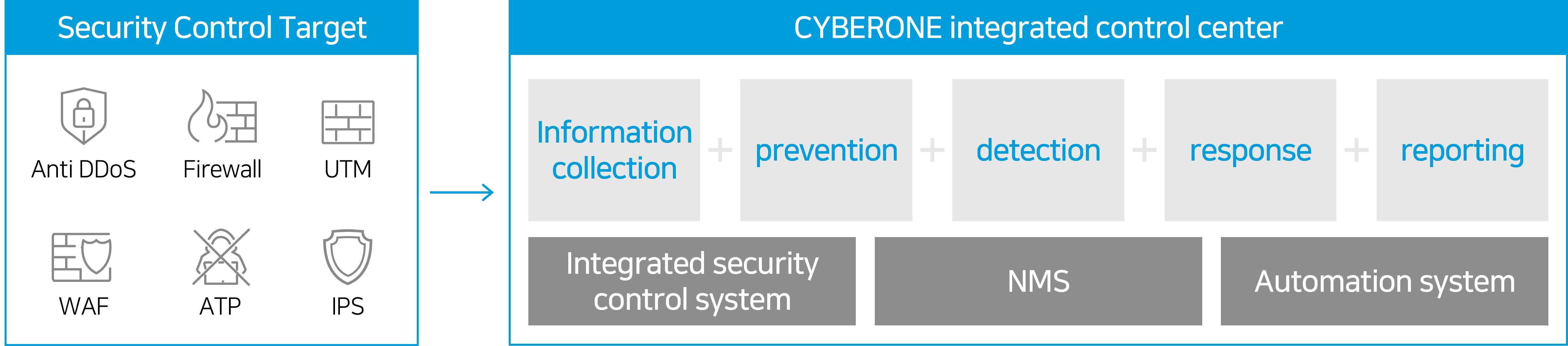 Security control target - Anti DDos, Firewall, UTM, WAF, ATP, IPS / Cyberone integrated control center - information collection + prevention + detection + response + report