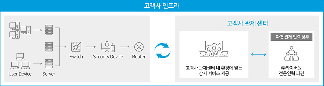 고객사 인프라 안내 이미지