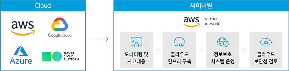 Cloud -> 싸이버원